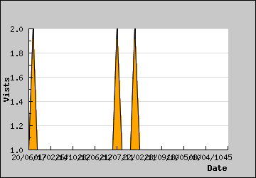 Visits Per Day