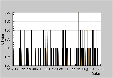 Visits Per Day