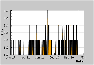 Visits Per Day