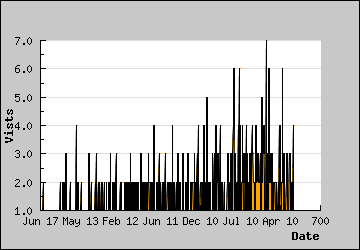 Visits Per Day