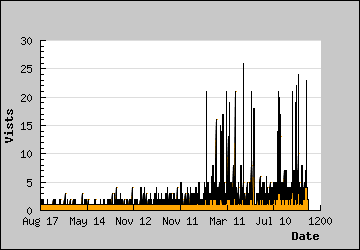 Visits Per Day