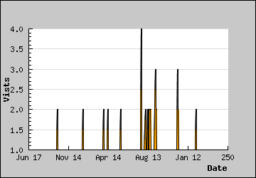 Visits Per Day