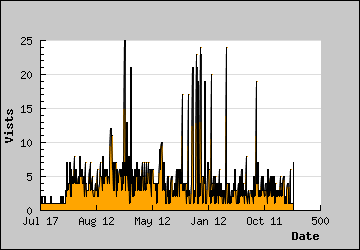 Visits Per Day