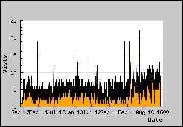 Visits Per Day