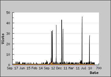 Visits Per Day