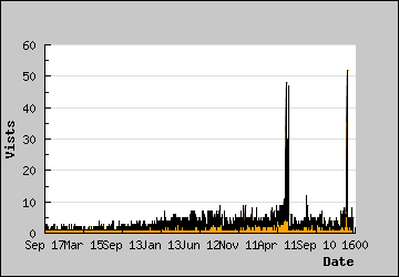 Visits Per Day