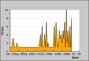 Visits Per Day