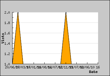 Visits Per Day