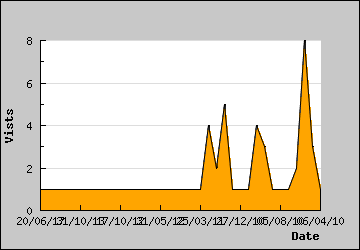 Visits Per Day