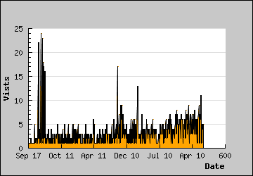 Visits Per Day