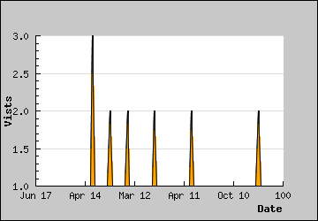 Visits Per Day