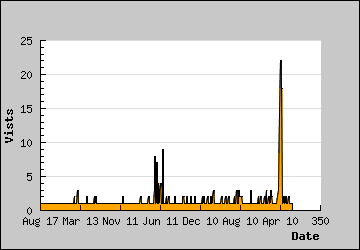 Visits Per Day