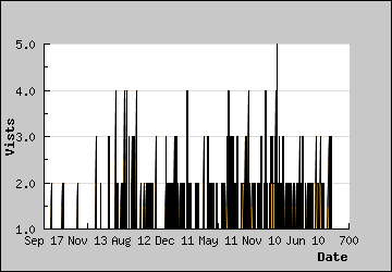 Visits Per Day