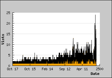 Visits Per Day