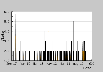 Visits Per Day