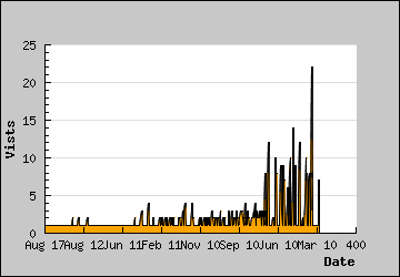 Visits Per Day