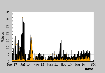 Visits Per Day