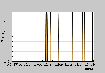 Visits Per Day