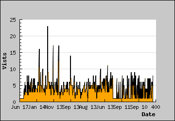 Visits Per Day