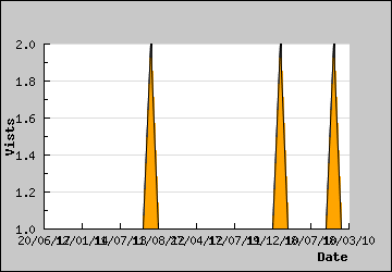 Visits Per Day