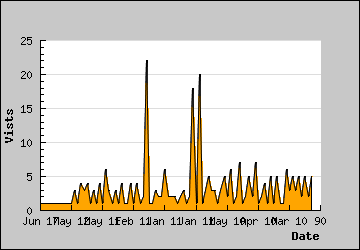 Visits Per Day