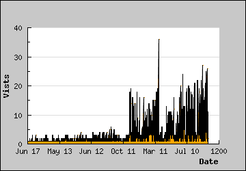 Visits Per Day