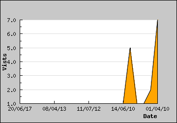 Visits Per Day