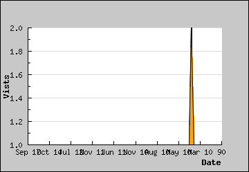 Visits Per Day