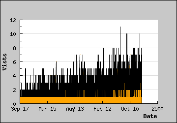 Visits Per Day