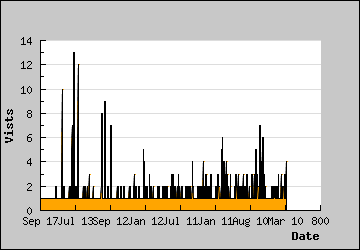 Visits Per Day