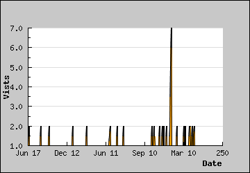 Visits Per Day