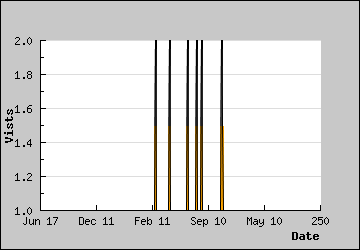 Visits Per Day