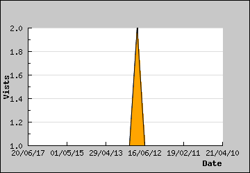 Visits Per Day