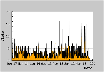 Visits Per Day