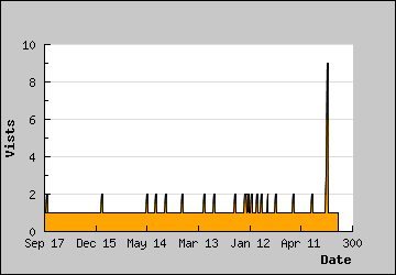 Visits Per Day