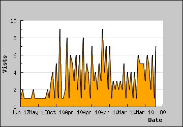 Visits Per Day