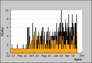 Visits Per Day