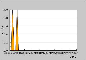 Visits Per Day