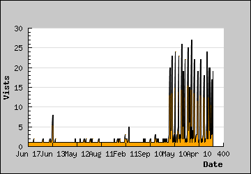 Visits Per Day