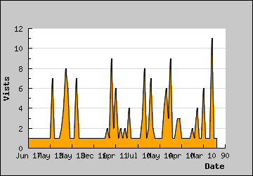 Visits Per Day