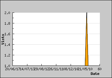 Visits Per Day