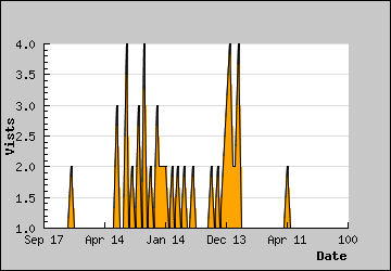 Visits Per Day