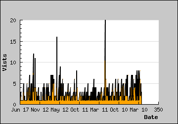 Visits Per Day