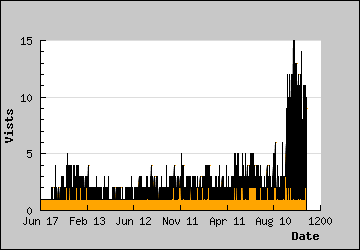 Visits Per Day