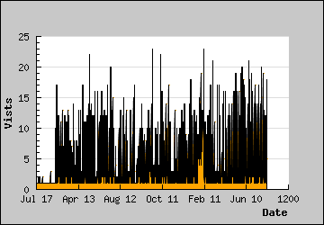 Visits Per Day