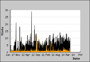 Visits Per Day