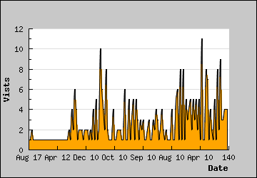 Visits Per Day