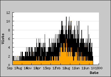 Visits Per Day