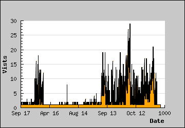 Visits Per Day