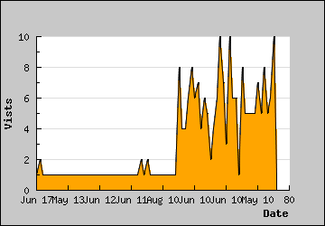 Visits Per Day